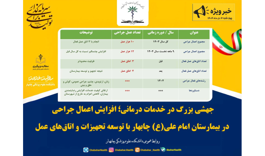 جهشی بزرگ در خدمات درمانی؛ افزایش اعمال جراحی در بیمارستان امام علی(ع) چابهار با توسعه تجهیزات و اتاق‌های عمل