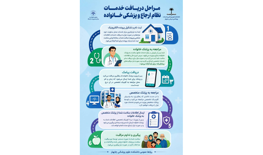 مراحل دریافت خدمات نظام ارجاع و پزشکی خانواده